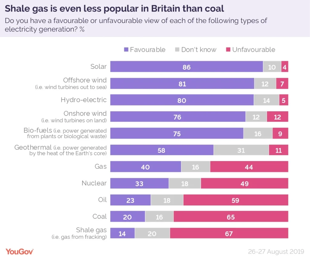 Chart showing shale gas is even less popular in Britain than coal