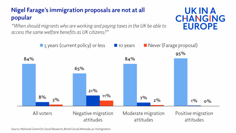 Survey results showing most people think migrants who work and pay taxes in the UK should eventually be able to access welfare benefits